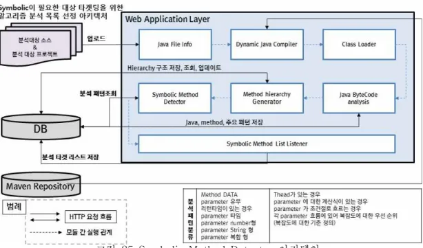 그림  25  Symbolic  Method  Detector  아키텍처