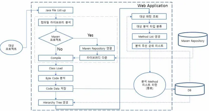 그림  26  Symbolic  Method  Detector  흐름도 o  기호기반분석  엔진을  통한  분석 -  기호실행  테스트  데이터를  통한  division  by  zero     기호실행엔진을  통하여  test  메소드에  입력가능한  매개변수를  추출하여  테스트에  이용한다