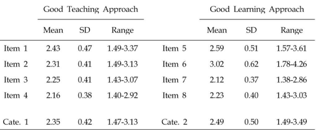 TABLE  2  Descriptive  Statistics  for  Perceptions  on  a  Good  Teaching  and  Learning  Approach