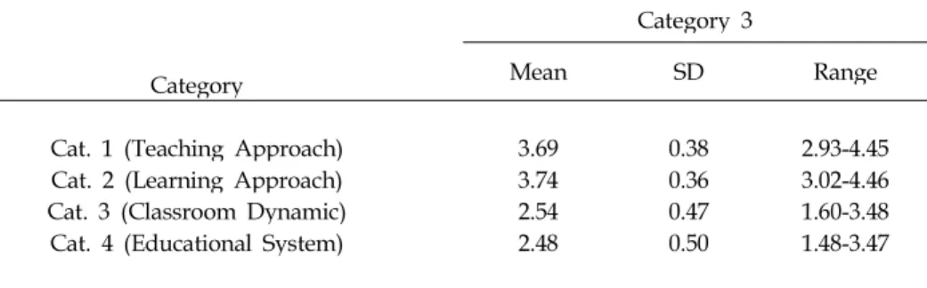 TABLE  4  Students’ Responses to Actual Behaviors on the  Four  Pedagogical  Categories