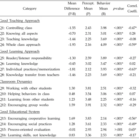 TABLE  5  Perception-Behavior  Differences  in  the  Four  Pedagogical  Categories