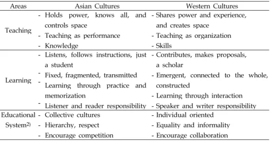 TABLE  1  Differences  in  Perceptions  between  Asian  vs.  Western  Norms 