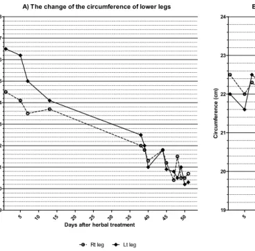 Fig.  2.  The  change  of  the  body  weightAs the symptoms relived, he recovered from 