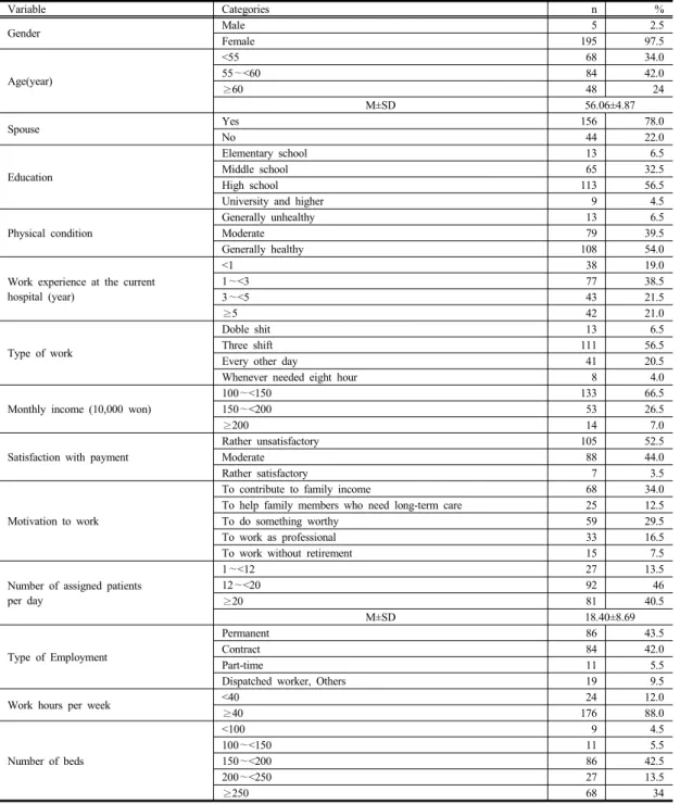 Table 1.  General  Characteristics  of  Participants                                                                                                        N=200