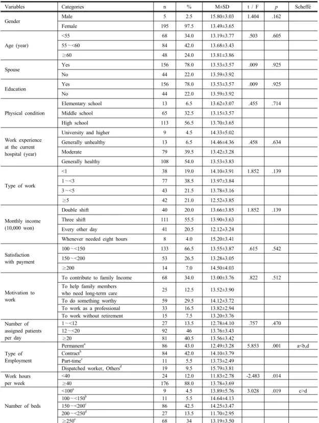 Table 3.  Differences  in  Turnover  by  General  Characteristics                                                                                              N=200