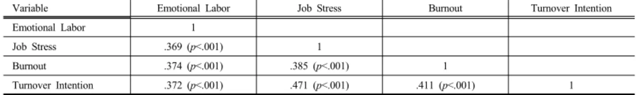 Table 4. Correlations between Emotional Labor, Job Stress, Burnout and Turnover Intention                  N=200