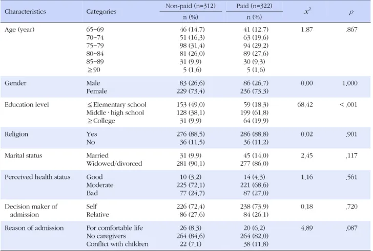 Table 1. General Characteristics and Homogeneity between Elderly in Non-paid Care Facilities and Elderly in Paid Care Facility  (N=634)