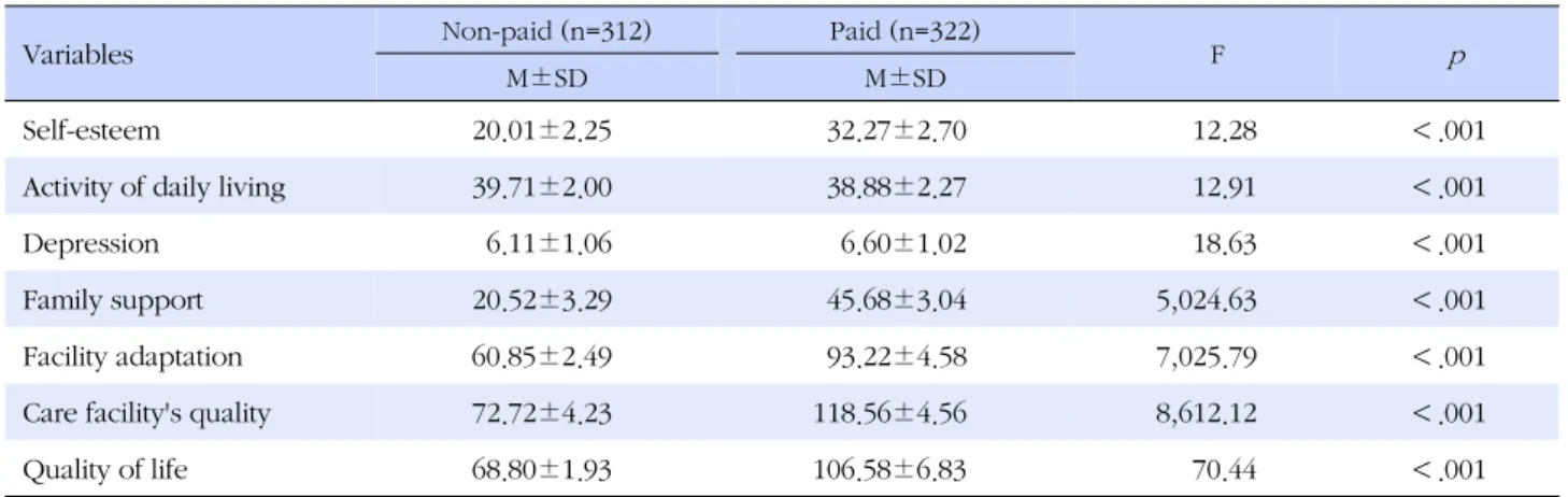 Table 2. Differences in Level of Quality of Life and Independent Variables between Two Groups  (N=634)