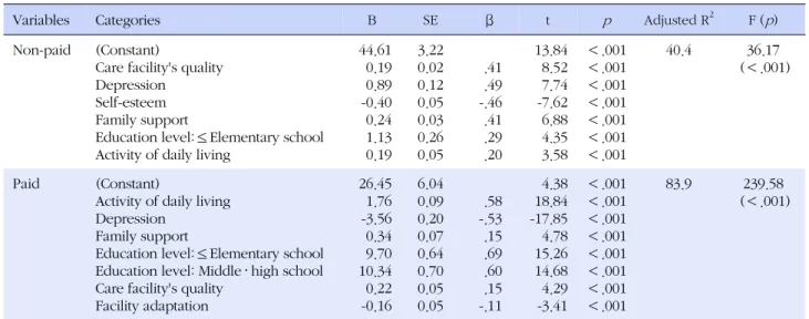 Table 4. Comparison of Influencing Factors on Quality of Life among Elderly in Non-paid and Paid Care Facilities  (N=634)