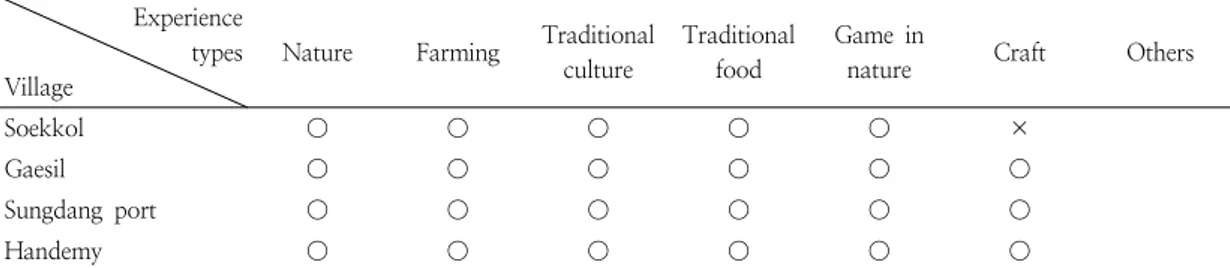 Table  7.  Analysis  result  on  the  experience  types  in  case  programs