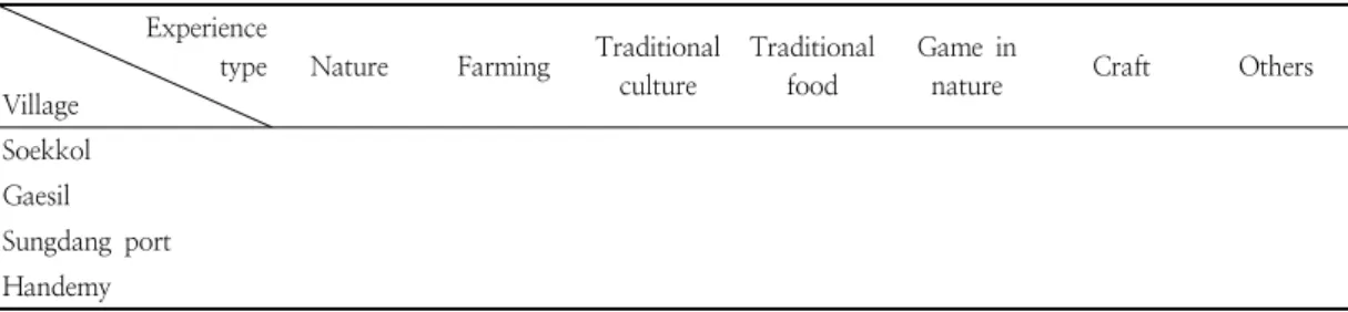 Table  1.  Analysis  frame  for  case  programs  (Analysis  by  experience  types)