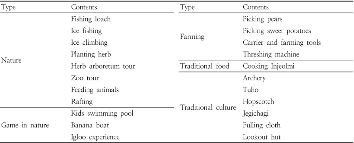 Table  3.  Experience  types  and  detailed  contents  in  Soekkol  village’s  program