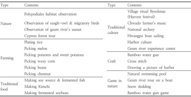 Table  5.  Experience  types  and  detailed  contents  in  Sungdang  port  village’s  program