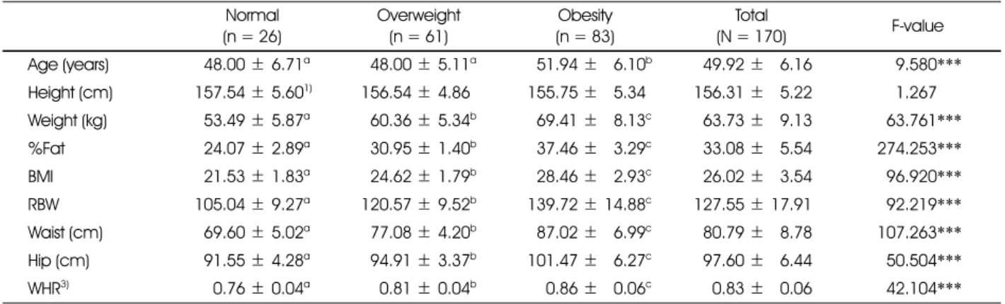 Table 1. Comparisons of anthropometric measurements and body composition of the subjects according to %Fat Normal (n = 26)  Overweight(n = 61) Obesity (n = 83)  Total (N = 170) F-value Age (years) 848.00 ± 6.71 a 848.00 ± 5.11 a 851.94 ± 86.10 b 849.92 ± 8
