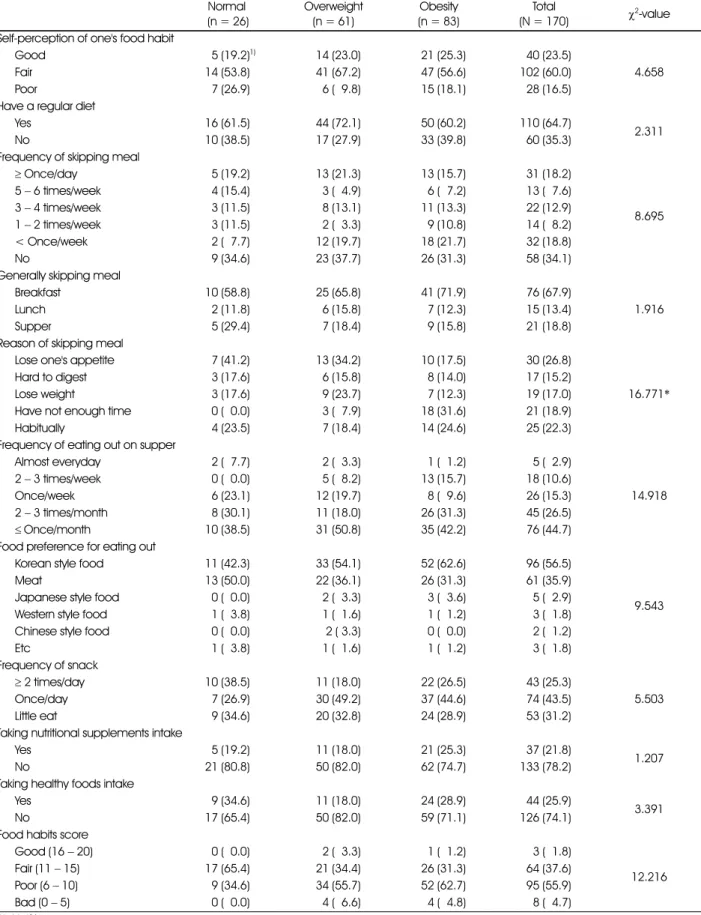 Table 3. Characteristics of eating habits on subjects according to %Fat Normal  (n = 26) Overweight(n = 61) Obesity (n = 83) Total (N = 170) χ 2 -value Self-perception of one's food habit