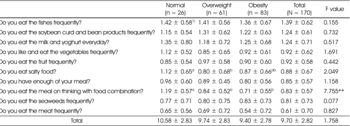 Table 4. Characteristics of Food habits score on subjects according to %Fat Normal (n = 26) Overweight(n = 61) Obesity (n = 83) Total (N = 170) F value Do you eat the fishes frequently? 81.42 ± 0.58 1) 1.41 ± 0.56 1.36 ± 0.67 1.39 ± 0.62 0.155 Do you eat t