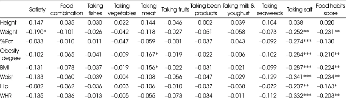 Table 5. Pearson correlation coefficients of food habits score and anthropometric measurements Satiety Food  combination Taking fishes Taking  vegetables Taking 