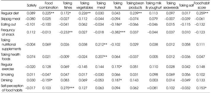 Table 7. Pearson correlation coefficients of eating habits and food habits score Satiety Food  combination Taking fishes Taking  vegetables Taking meat Takingfruits Taking bean products  Taking milk &amp; youghurt Taking 