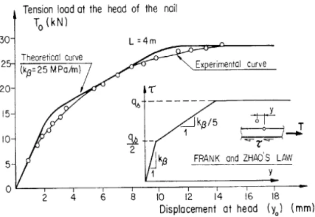 Fig. 1. Modeling of an experimental pull-out curve using the  Frank and Zhao’s law (FHWA, 1993)