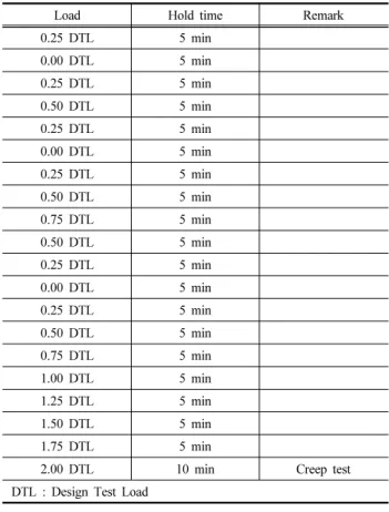 Fig. 7. Installation location of strain meter