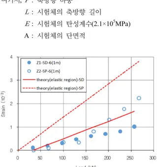 Fig. 12. Variations of strain with load (L=6.0 rebar, high-strength  steel pipe)