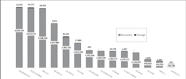 Fig.  1.  Number  of  tourists  (foreign  and  domestic),  Jeollabuk-do,  2015 -The  Korea  tourism  knowledge  &amp;  information  system