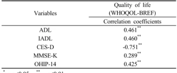 Table 5. Correlation matrix of physical and mental  function factors and quality of life in study  subjects
