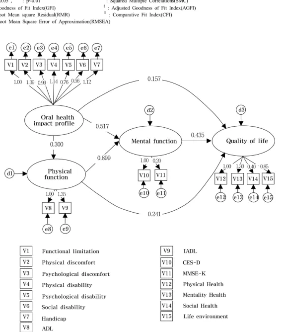 Table 6. Structural model of endogenous and exogenous variables