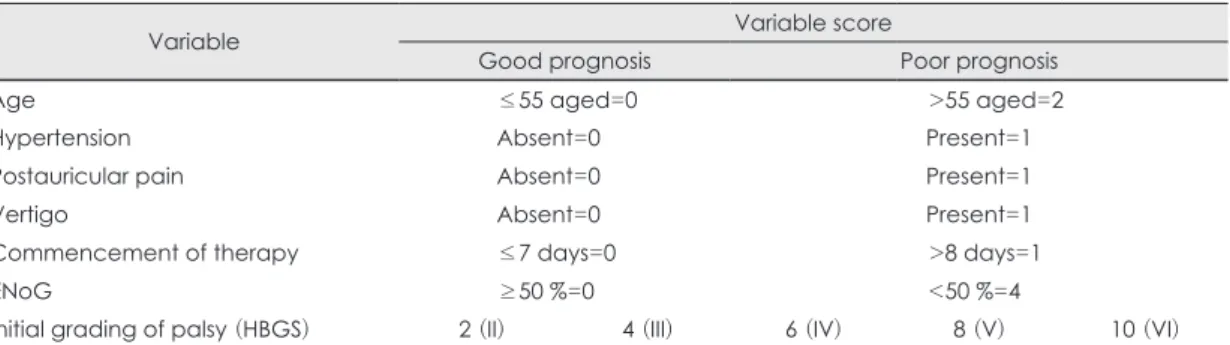 Table 4. Variable scoring by prognostic result in Weighted Prognostic Factor Scoring System (WPFSS)