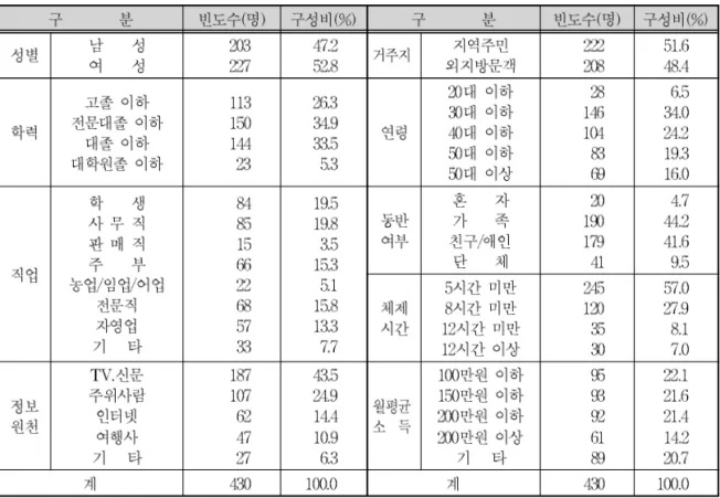 표 1. 표본의 인구통계적인 특성