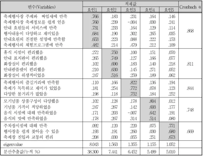 표 4. 거주지에 따른 축제 참여동기 요인의 차이분석결과