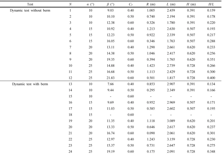 Table 4. Observed data from the flume tests