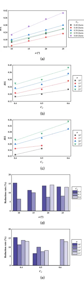 Fig. 7. Mobility ratio and reduction rate of mobility ratio. (a) Mobility  ratio according to channel slope, (b) Mobility ratio according  to volumetric concentration in dynamic test without berm,  (c) Mobility ratio according to volumetric concentration i