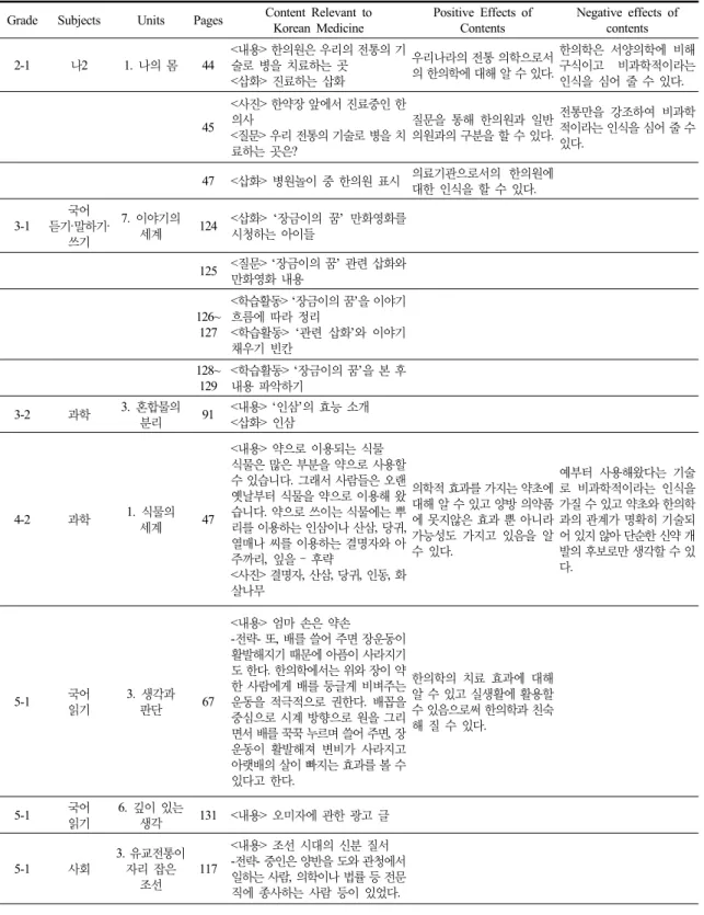 Table 1. Contents Relevant to Korean Medicine in Elementary School Textbooks Grade Subjects Units Pages Content Relevant to