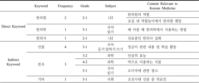 Table 2. Contents Relevant to Korean Medicine Sorting by Keyword