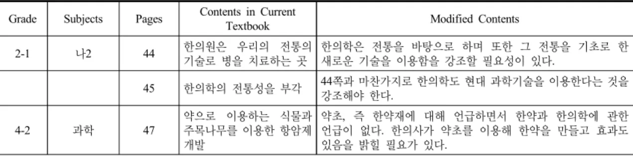Table 5. Misconceptions in Textbooks