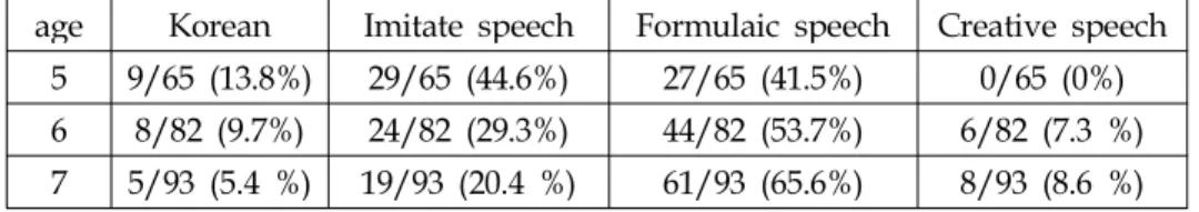 Table 9. Frequency of the types of production by age