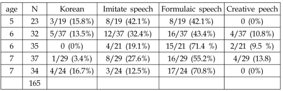 Table 8. Frequency of the types of production (Week 2)