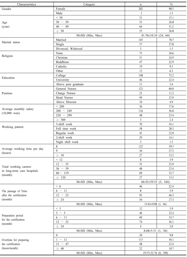 Table 1.  General  Characteristics  of  Participants                                                                                                            (N=205)