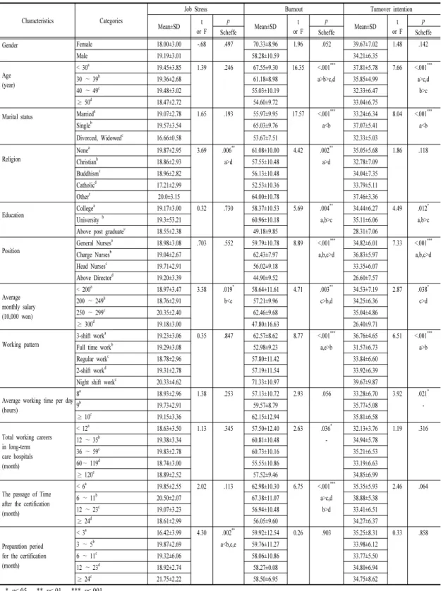 Table 3. Level of Job Stress, Burnout and Turnover based on Participants’s Characteristics                (N=205) 