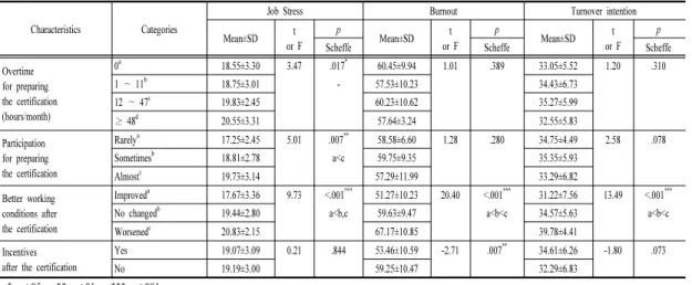 Table 4. Correlation among  Job stress, burnout and turnover intention                                 (N=205)