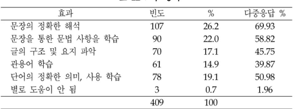 표 12 교수 강의 효과 빈도 % 다중응답 % 문장의 정확한 해석 107 26.2 69.93 문장을 통한 문법 사항을 학습 90 22.0 58.82 글의 구조 및 요지 파악 70 17.1 45.75 관용어 학습 61 14.9 39.87 단어의 정확한 의미, 사용 학습 78 19.1 50.98 별로 도움이 안 됨 3 0.7 1.96 409 100 3.3.8 문법 종합 설명 문법 종합 설명은 교수 강의에서 문장 해석과 설명에 더해 분사구문, 과거분사, 현재분
