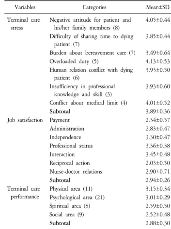 Table  2.  The  Levels  of  Terminal  Care  Stress,  Job  Satisfaction  and  Terminal  Care  Performance  (N=201).