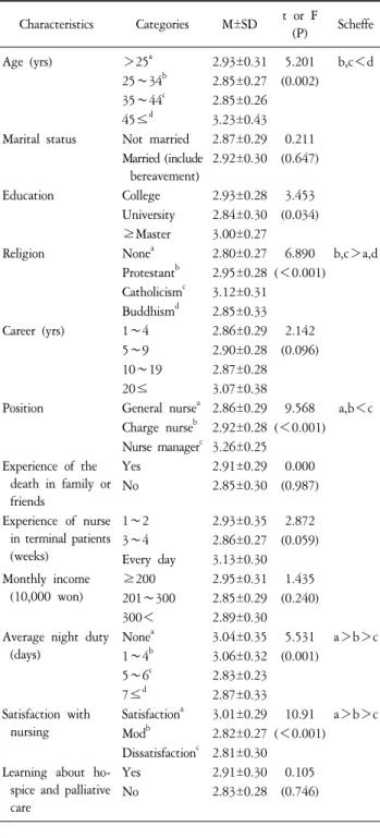 Table 3. Differences  of  Terminal  Care  Performance  according  to  General  Characteristics  (N=201)