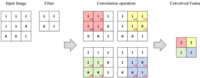 Fig.  1.  Convolution  operation  in  convolution  layer