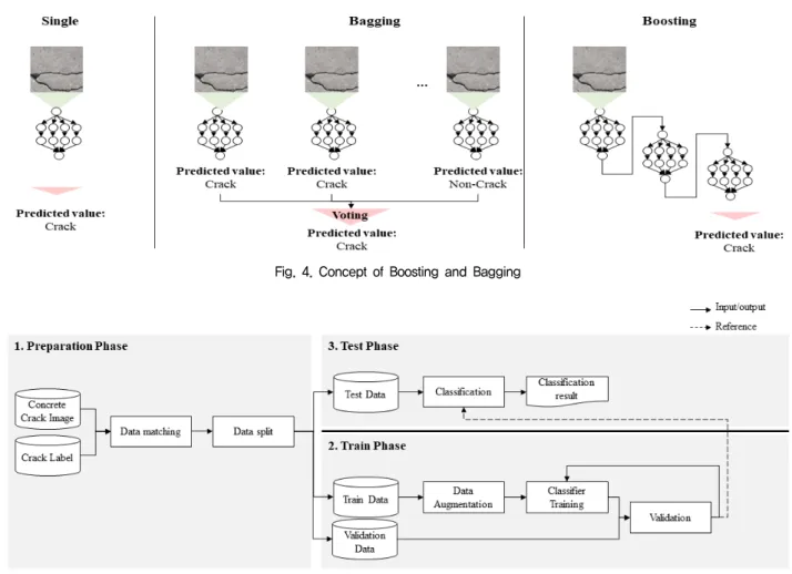 Fig.  5.  Proposed  framework모든 노드들이 연결되어 있는 Fully connected 상태라면, CNN