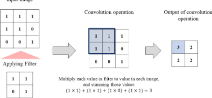 Fig.  1.  Convolution  operation  in  Convolution  layer