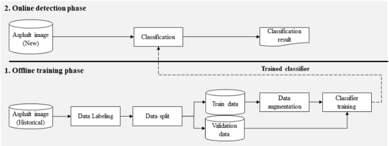 Fig.  5.  Proposed  framework  for  asphalt  crack  detection  model  development