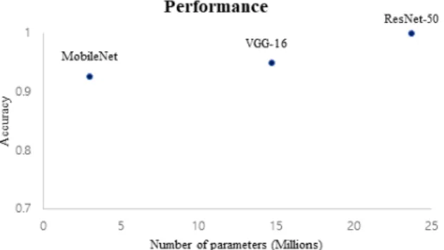 Fig.  11.  Performance  comparison 유사한 성능을 나타내므로 충분히 효과적으로 아스팔트의  균열을 감지해낼 수 있음을 알 수 있다
