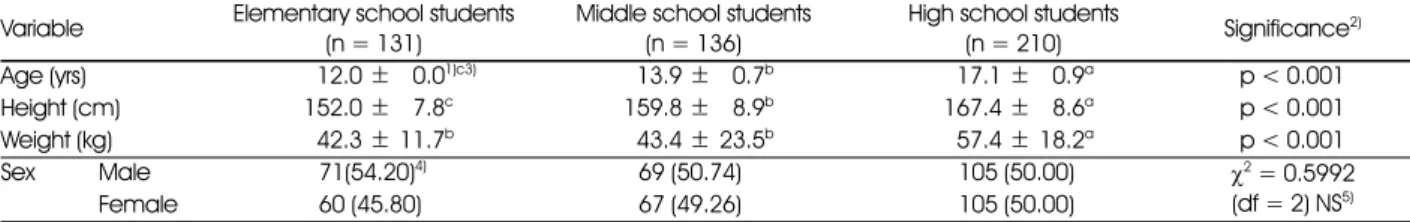 Table 2. Anthropometric measurements and sex distribution of subjects  Variable Elementary school students 